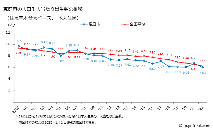 グラフ 恵庭市(ｴﾆﾜｼ 北海道)の人口と世帯 住民千人当たりの出生数（住民基本台帳ベース）