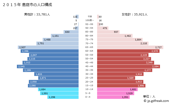 グラフ 恵庭市(ｴﾆﾜｼ 北海道)の人口と世帯 2015年の人口ピラミッド
