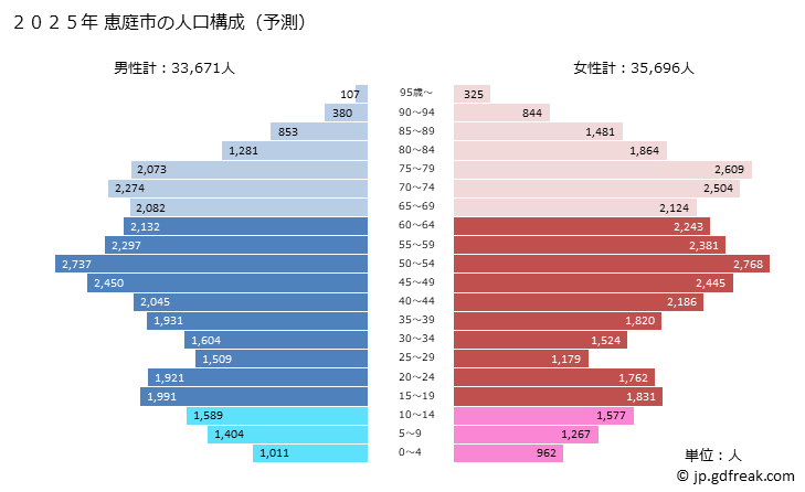 グラフ 恵庭市(ｴﾆﾜｼ 北海道)の人口と世帯 2025年の人口ピラミッド