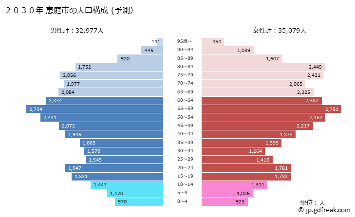 グラフ 恵庭市(ｴﾆﾜｼ 北海道)の人口と世帯 2030年の人口ピラミッド（予測）