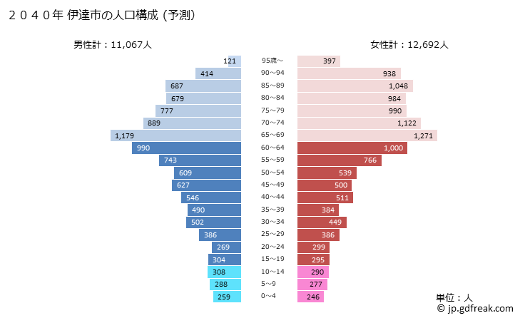 グラフ 伊達市(ﾀﾞﾃｼ 北海道)の人口と世帯 2040年の人口ピラミッド（予測）