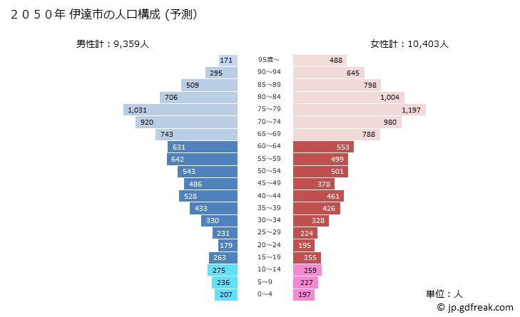 グラフ 伊達市(ﾀﾞﾃｼ 北海道)の人口と世帯 2050年の人口ピラミッド（予測）