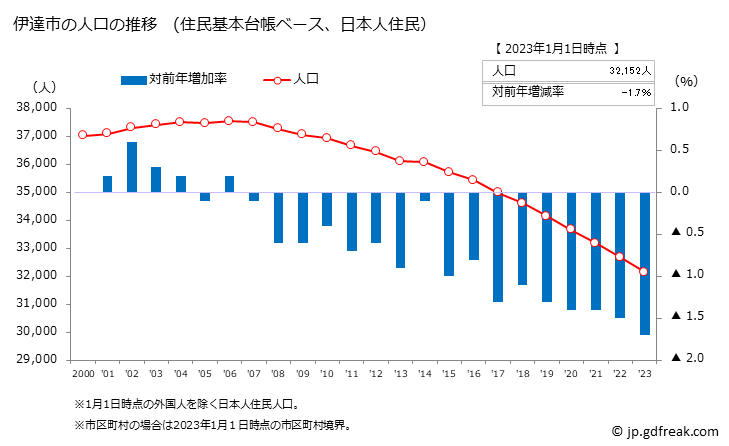 グラフ 伊達市(ﾀﾞﾃｼ 北海道)の人口と世帯 人口推移（住民基本台帳ベース）