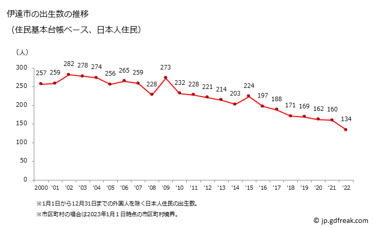 グラフ 伊達市(ﾀﾞﾃｼ 北海道)の人口と世帯 出生数推移（住民基本台帳ベース）