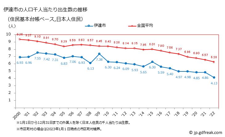 グラフ 伊達市(ﾀﾞﾃｼ 北海道)の人口と世帯 住民千人当たりの出生数（住民基本台帳ベース）