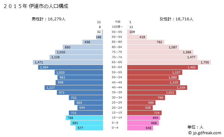 グラフ 伊達市(ﾀﾞﾃｼ 北海道)の人口と世帯 2015年の人口ピラミッド