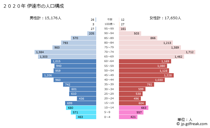 グラフ 伊達市(ﾀﾞﾃｼ 北海道)の人口と世帯 2020年の人口ピラミッド