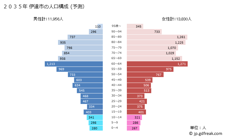 グラフ 伊達市(ﾀﾞﾃｼ 北海道)の人口と世帯 2035年の人口ピラミッド（予測）