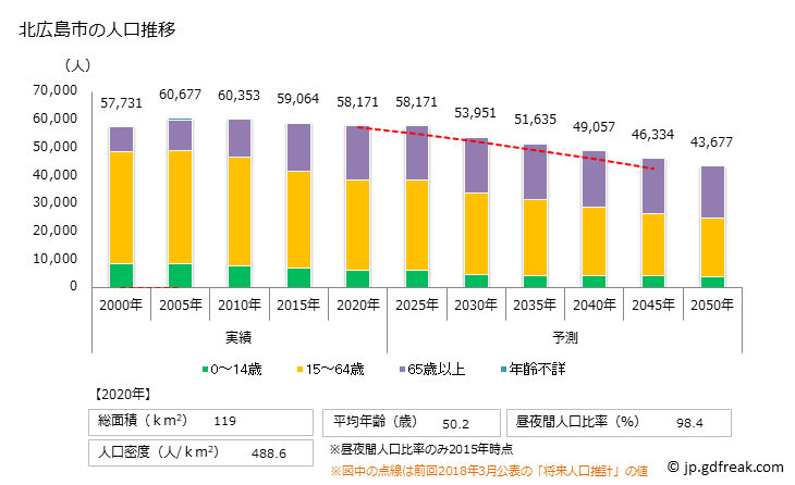 グラフ 北広島市(ｷﾀﾋﾛｼﾏｼ 北海道)の人口と世帯 人口推移