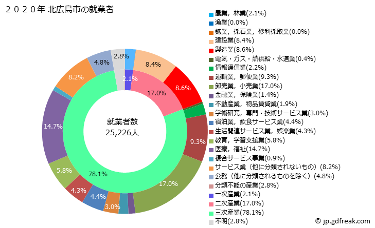 グラフ 北広島市(ｷﾀﾋﾛｼﾏｼ 北海道)の人口と世帯 就業者数とその産業構成