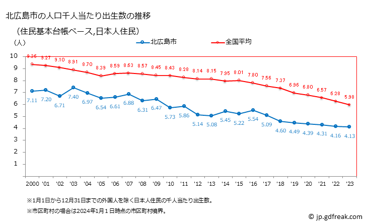 グラフ 北広島市(ｷﾀﾋﾛｼﾏｼ 北海道)の人口と世帯 住民千人当たりの出生数（住民基本台帳ベース）