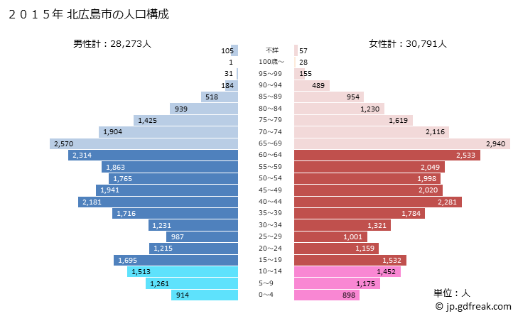 グラフ 北広島市(ｷﾀﾋﾛｼﾏｼ 北海道)の人口と世帯 2015年の人口ピラミッド
