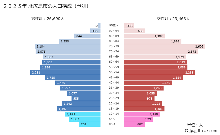 グラフ 北広島市(ｷﾀﾋﾛｼﾏｼ 北海道)の人口と世帯 2025年の人口ピラミッド