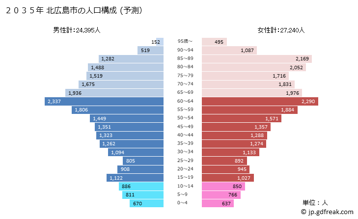 グラフ 北広島市(ｷﾀﾋﾛｼﾏｼ 北海道)の人口と世帯 2035年の人口ピラミッド（予測）
