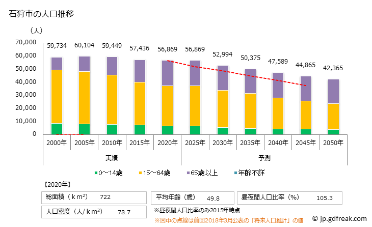 グラフ 石狩市(ｲｼｶﾘｼ 北海道)の人口と世帯 人口推移