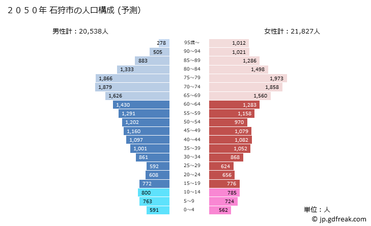 グラフ 石狩市(ｲｼｶﾘｼ 北海道)の人口と世帯 2050年の人口ピラミッド（予測）