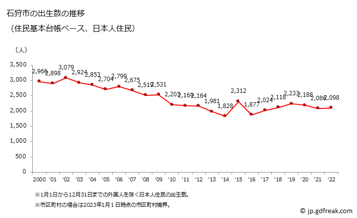グラフ 石狩市(ｲｼｶﾘｼ 北海道)の人口と世帯 出生数推移（住民基本台帳ベース）