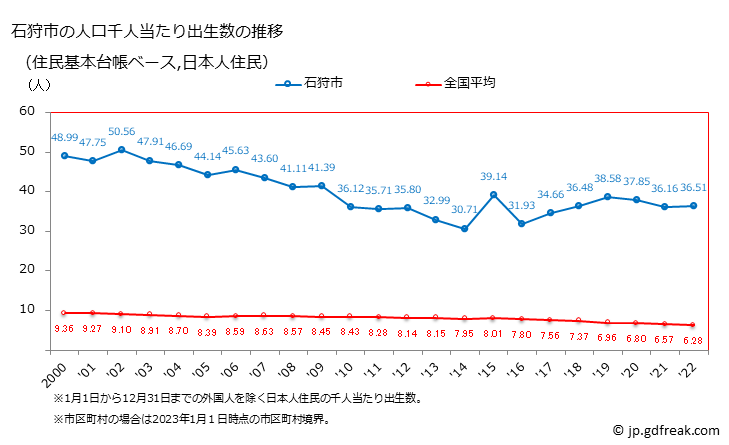 グラフ 石狩市(ｲｼｶﾘｼ 北海道)の人口と世帯 住民千人当たりの出生数（住民基本台帳ベース）