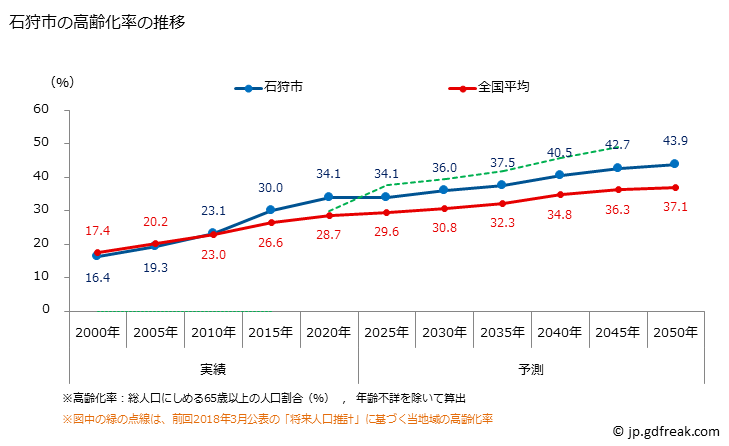 グラフ 石狩市(ｲｼｶﾘｼ 北海道)の人口と世帯 高齢化率の推移