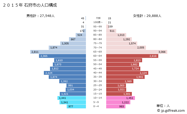 グラフ 石狩市(ｲｼｶﾘｼ 北海道)の人口と世帯 2015年の人口ピラミッド