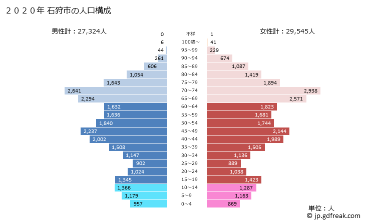 グラフ 石狩市(ｲｼｶﾘｼ 北海道)の人口と世帯 2020年の人口ピラミッド