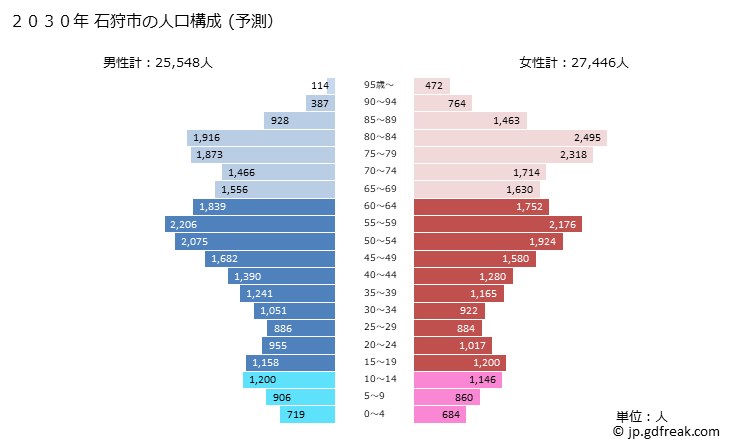 グラフ 石狩市(ｲｼｶﾘｼ 北海道)の人口と世帯 2030年の人口ピラミッド（予測）