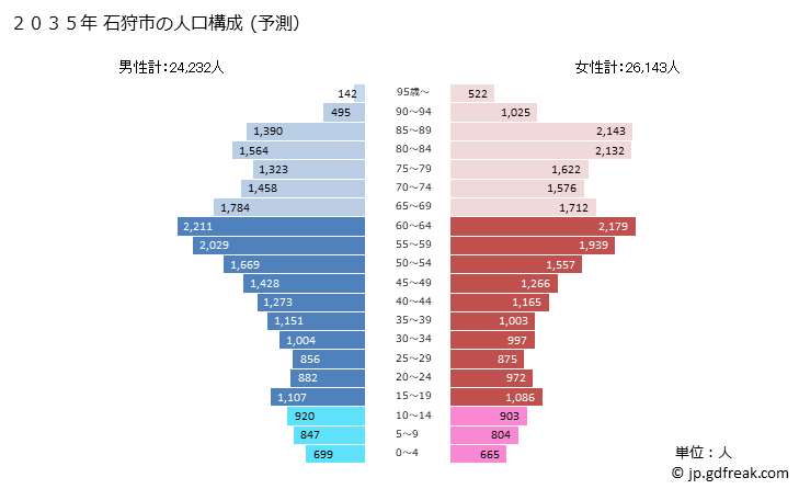 グラフ 石狩市(ｲｼｶﾘｼ 北海道)の人口と世帯 2035年の人口ピラミッド（予測）