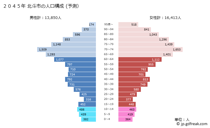 グラフ 北斗市(ﾎｸﾄｼ 北海道)の人口と世帯 2045年の人口ピラミッド（予測）