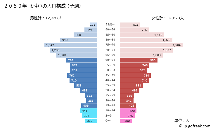グラフ 北斗市(ﾎｸﾄｼ 北海道)の人口と世帯 2050年の人口ピラミッド（予測）