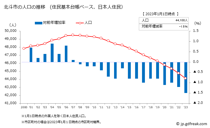 グラフ 北斗市(ﾎｸﾄｼ 北海道)の人口と世帯 人口推移（住民基本台帳ベース）
