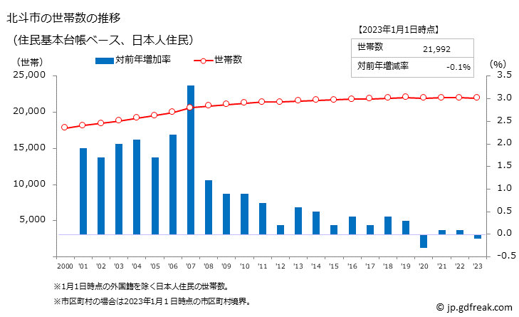 グラフ 北斗市(ﾎｸﾄｼ 北海道)の人口と世帯 世帯数推移（住民基本台帳ベース）