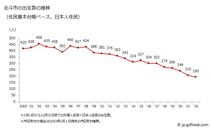 グラフ 北斗市(ﾎｸﾄｼ 北海道)の人口と世帯 出生数推移（住民基本台帳ベース）