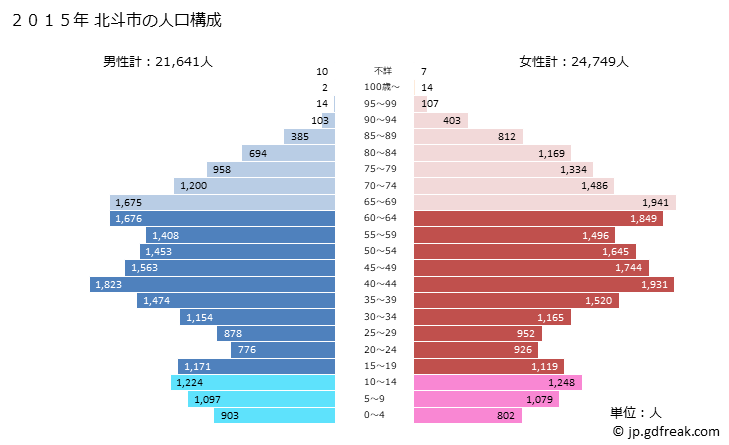 グラフ 北斗市(ﾎｸﾄｼ 北海道)の人口と世帯 2015年の人口ピラミッド