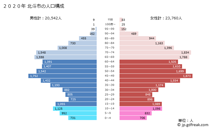 グラフ 北斗市(ﾎｸﾄｼ 北海道)の人口と世帯 2020年の人口ピラミッド