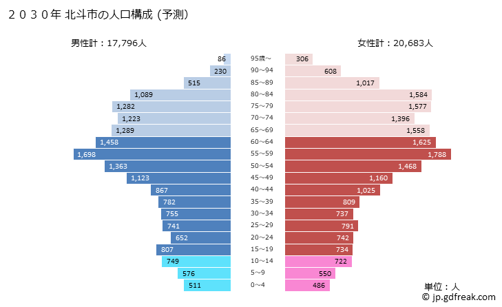 グラフ 北斗市(ﾎｸﾄｼ 北海道)の人口と世帯 2030年の人口ピラミッド（予測）