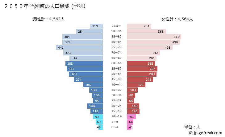 グラフ 当別町(ﾄｳﾍﾞﾂﾁｮｳ 北海道)の人口と世帯 2050年の人口ピラミッド（予測）