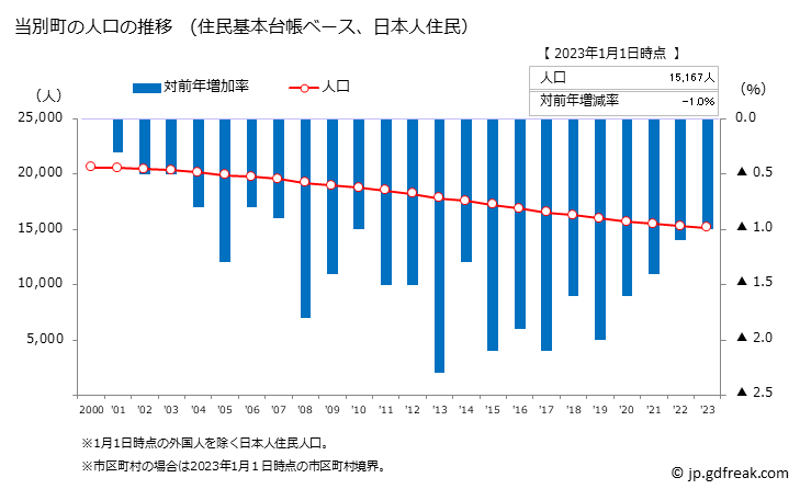 グラフ 当別町(ﾄｳﾍﾞﾂﾁｮｳ 北海道)の人口と世帯 人口推移（住民基本台帳ベース）