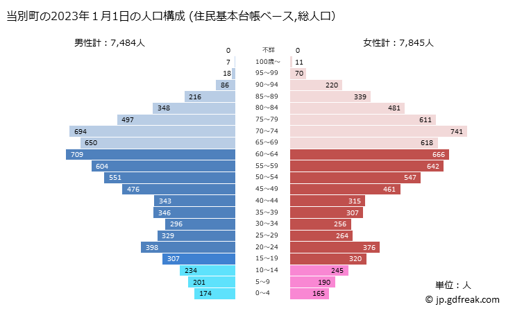 グラフ 当別町(ﾄｳﾍﾞﾂﾁｮｳ 北海道)の人口と世帯 2023年の人口ピラミッド（住民基本台帳ベース）