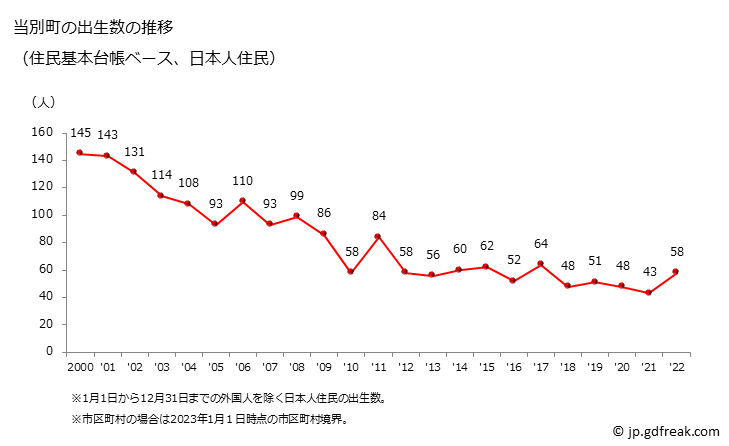 グラフ 当別町(ﾄｳﾍﾞﾂﾁｮｳ 北海道)の人口と世帯 出生数推移（住民基本台帳ベース）