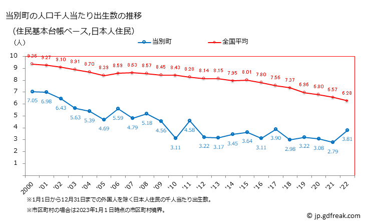 グラフ 当別町(ﾄｳﾍﾞﾂﾁｮｳ 北海道)の人口と世帯 住民千人当たりの出生数（住民基本台帳ベース）