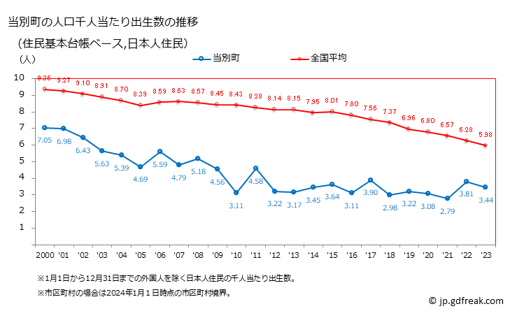 グラフ 当別町(ﾄｳﾍﾞﾂﾁｮｳ 北海道)の人口と世帯 住民千人当たりの出生数（住民基本台帳ベース）