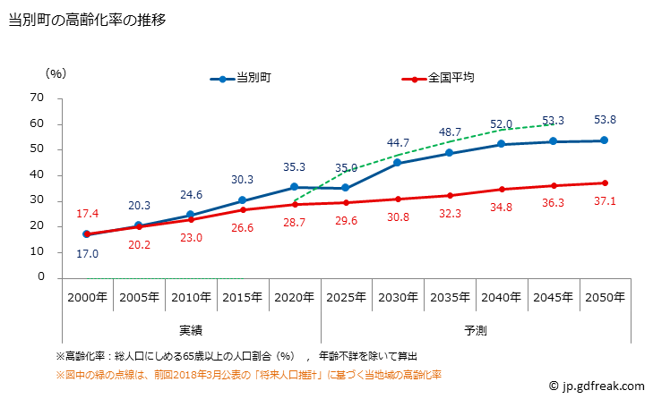 グラフ 当別町(ﾄｳﾍﾞﾂﾁｮｳ 北海道)の人口と世帯 高齢化率の推移