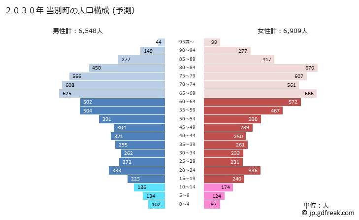 グラフ 当別町(ﾄｳﾍﾞﾂﾁｮｳ 北海道)の人口と世帯 2030年の人口ピラミッド（予測）
