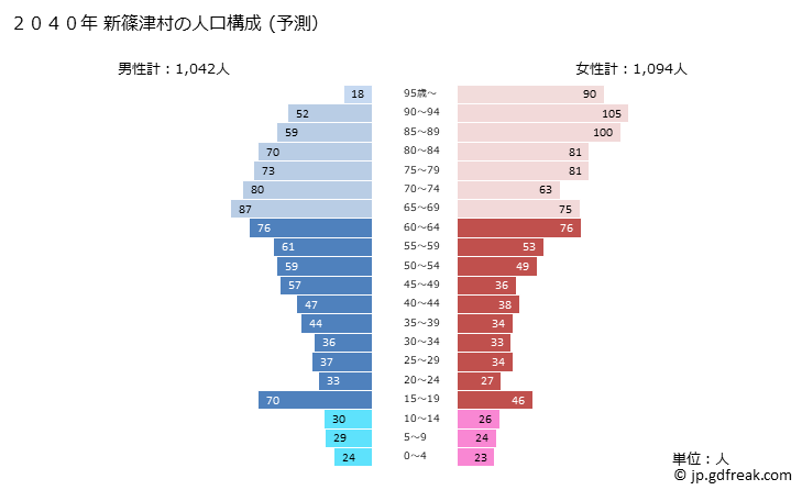グラフ 新篠津村(ｼﾝｼﾉﾂﾑﾗ 北海道)の人口と世帯 2040年の人口ピラミッド（予測）