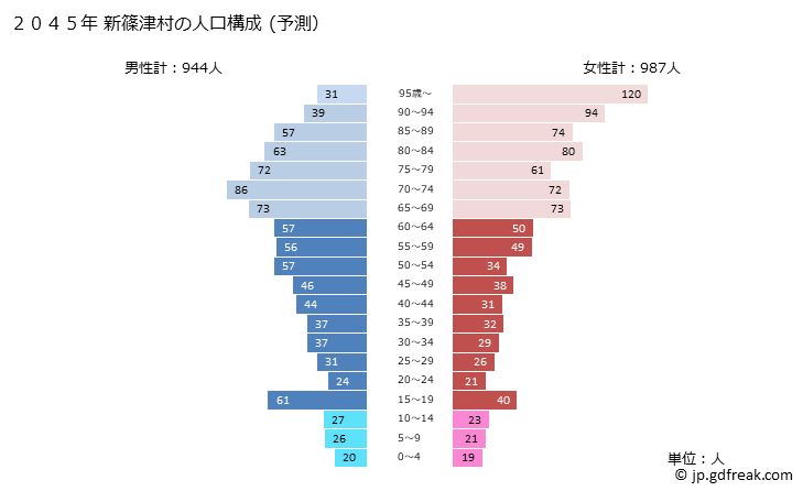 グラフ 新篠津村(ｼﾝｼﾉﾂﾑﾗ 北海道)の人口と世帯 2045年の人口ピラミッド（予測）