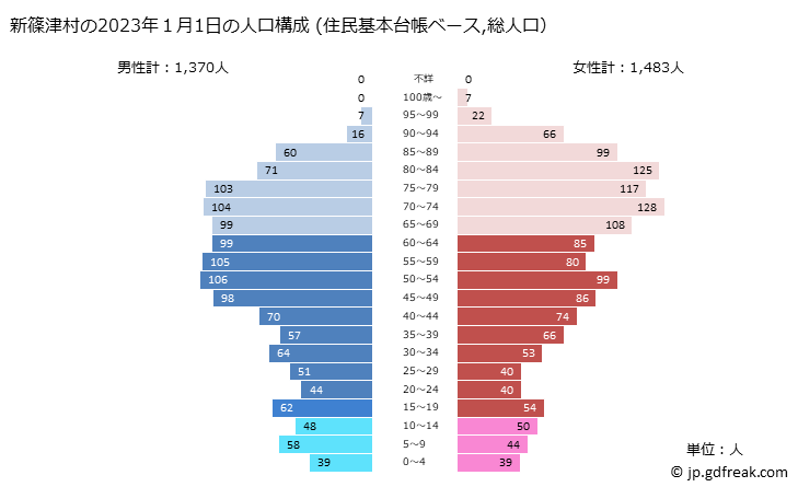 グラフ 新篠津村(ｼﾝｼﾉﾂﾑﾗ 北海道)の人口と世帯 2023年の人口ピラミッド（住民基本台帳ベース）