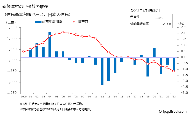 グラフ 新篠津村(ｼﾝｼﾉﾂﾑﾗ 北海道)の人口と世帯 世帯数推移（住民基本台帳ベース）