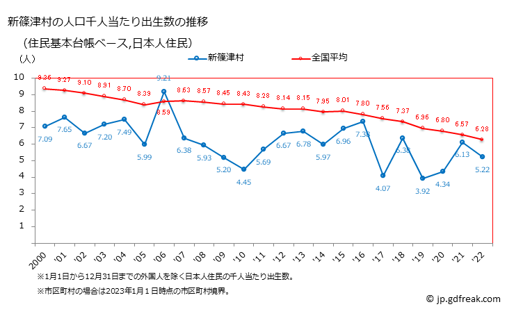 グラフ 新篠津村(ｼﾝｼﾉﾂﾑﾗ 北海道)の人口と世帯 住民千人当たりの出生数（住民基本台帳ベース）