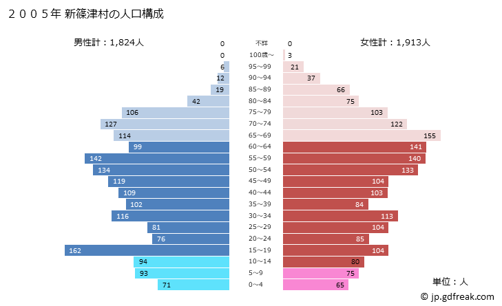 グラフ 新篠津村(ｼﾝｼﾉﾂﾑﾗ 北海道)の人口と世帯 2005年の人口ピラミッド