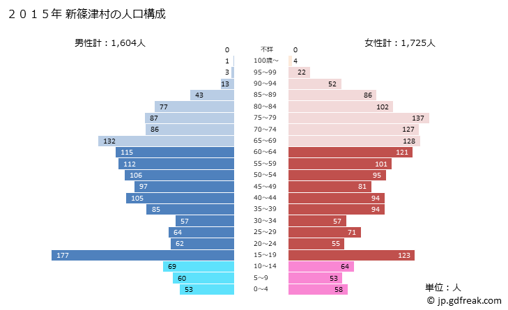 グラフ 新篠津村(ｼﾝｼﾉﾂﾑﾗ 北海道)の人口と世帯 2015年の人口ピラミッド